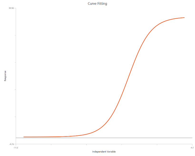 ecf-sigmoidal4p-log(concentration)